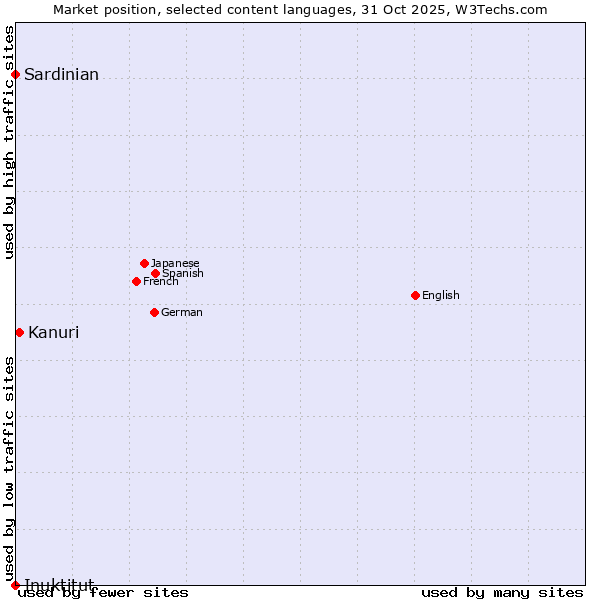 Market position of Kanuri vs. Sardinian vs. Inuktitut