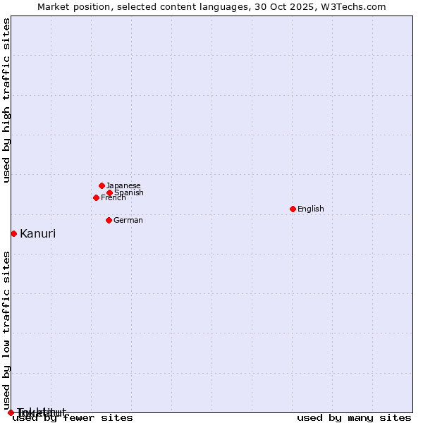 Market position of Kanuri vs. Inuktitut vs. Tokelau
