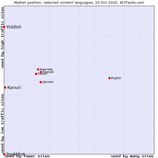 Market position of Kanuri vs. Yiddish vs. Inuktitut