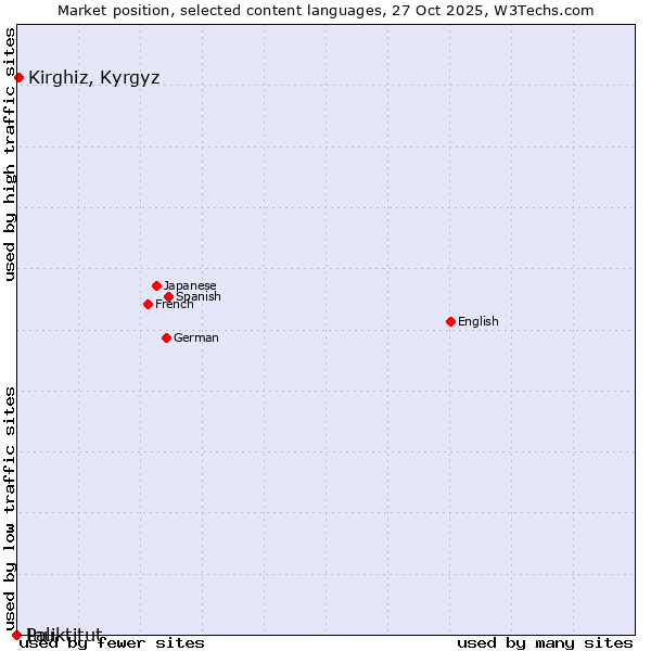 Market position of Kirghiz, Kyrgyz vs. Inuktitut vs. Pali