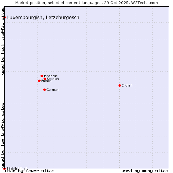 Market position of Luxembourgish, Letzeburgesch vs. Inuktitut vs. Pali