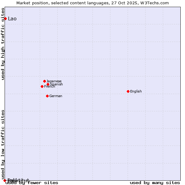 Market position of Lao vs. Inuktitut vs. Pali