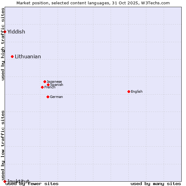 Market position of Lithuanian vs. Yiddish vs. Inuktitut