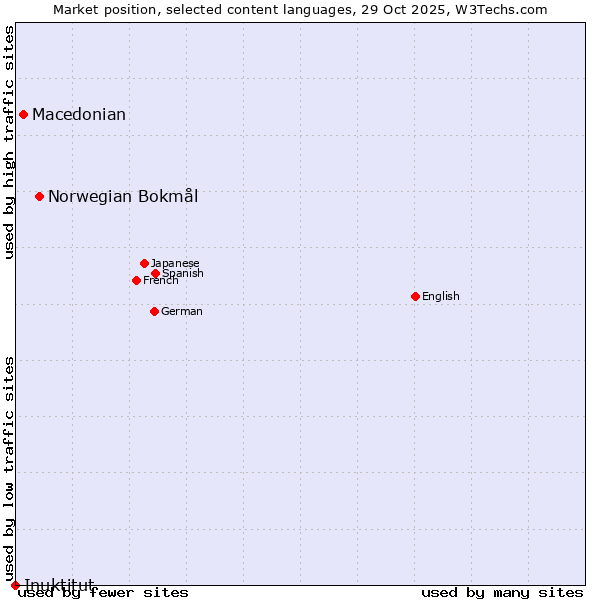 Market position of Norwegian Bokmål vs. Macedonian vs. Inuktitut