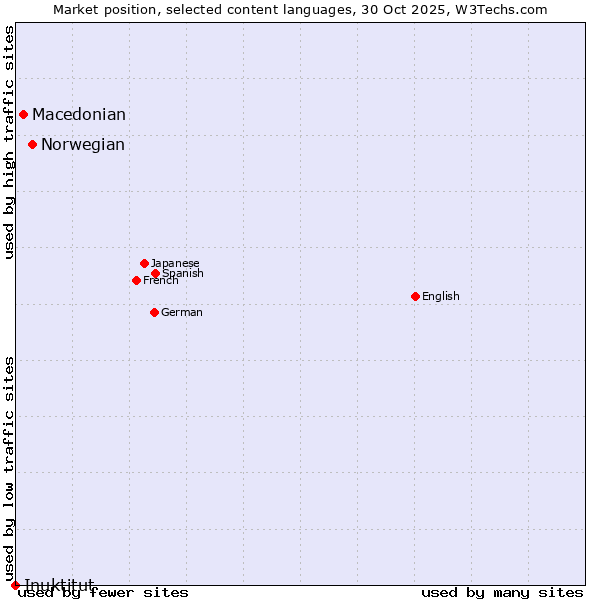 Market position of Norwegian vs. Macedonian vs. Inuktitut