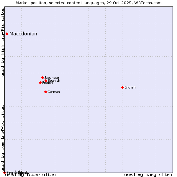 Market position of Macedonian vs. Quechua vs. Inuktitut