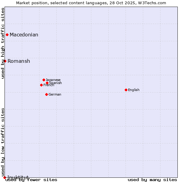 Market position of Macedonian vs. Romansh vs. Inuktitut