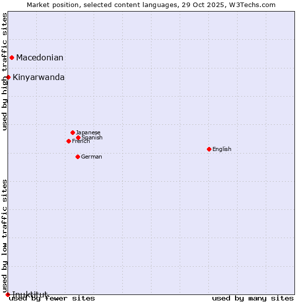 Market position of Macedonian vs. Kinyarwanda vs. Inuktitut