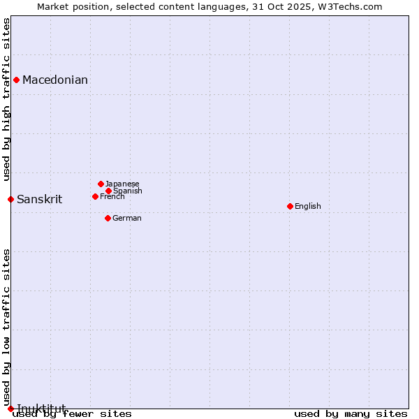 Market position of Macedonian vs. Sanskrit vs. Inuktitut