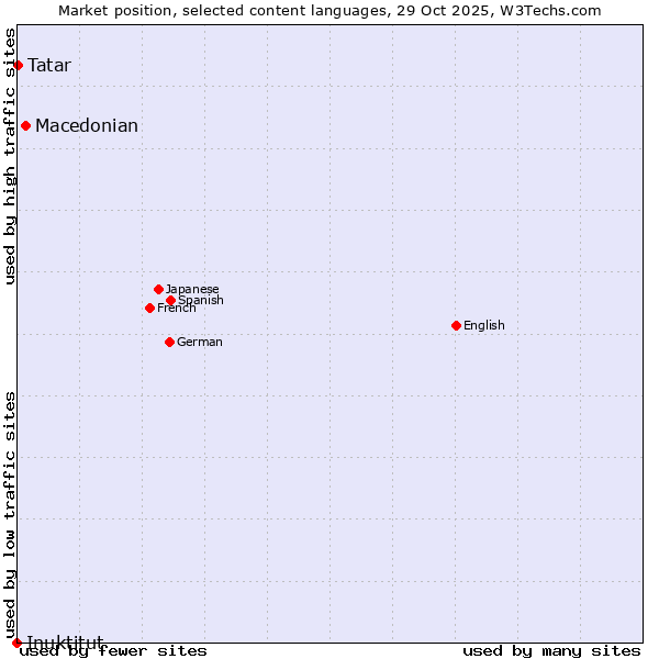 Market position of Macedonian vs. Tatar vs. Inuktitut