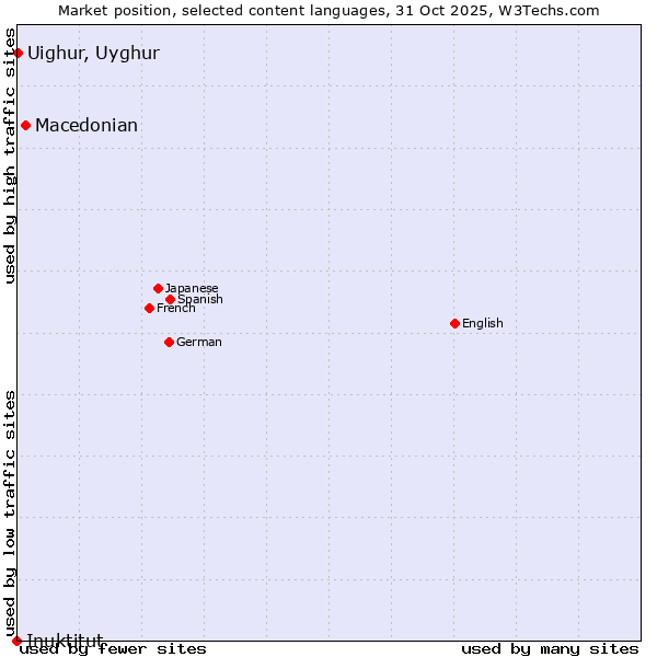 Market position of Macedonian vs. Uighur, Uyghur vs. Inuktitut
