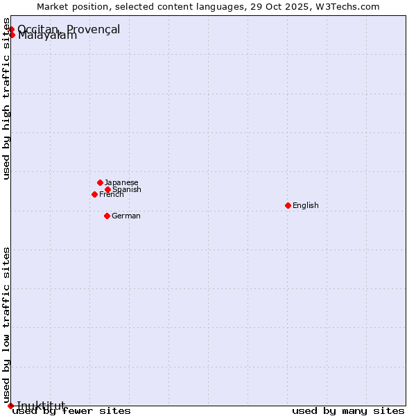 Market position of Malayalam vs. Occitan, Provençal vs. Inuktitut
