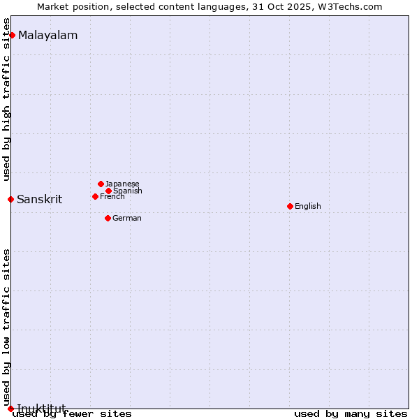 Market position of Malayalam vs. Sanskrit vs. Inuktitut