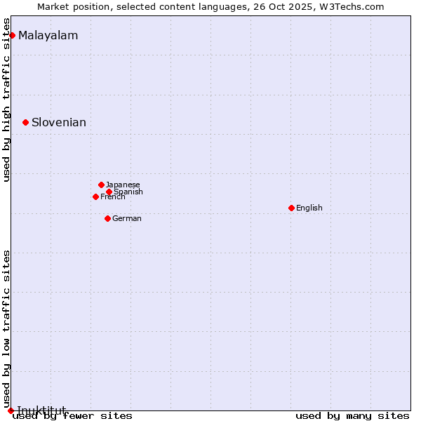 Market position of Slovenian vs. Malayalam vs. Inuktitut