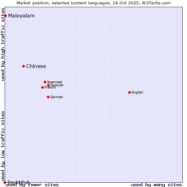 Market position of Chinese vs. Malayalam vs. Inuktitut