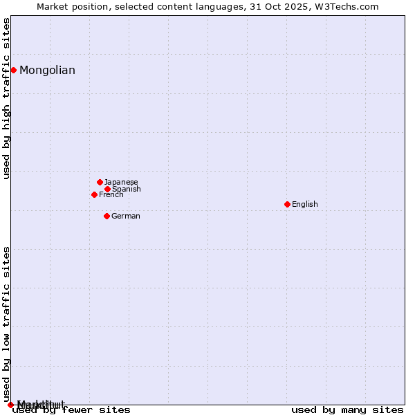 Market position of Mongolian vs. Inuktitut vs. Manchu