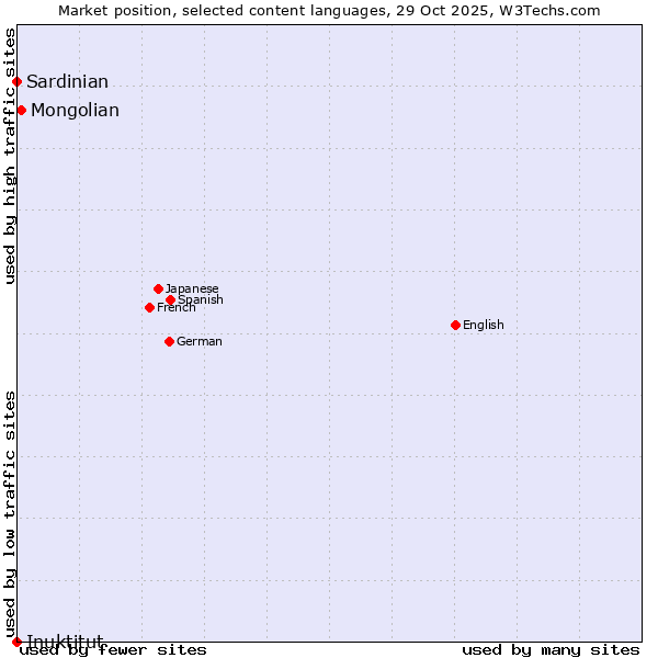 Market position of Mongolian vs. Sardinian vs. Inuktitut