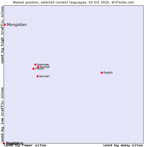Market position of Mongolian vs. Tigrinya vs. Inuktitut