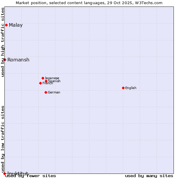 Market position of Malay vs. Romansh vs. Inuktitut