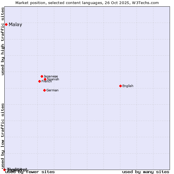 Market position of Malay vs. Tigrinya vs. Inuktitut