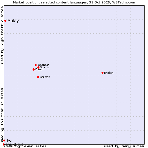 Market position of Malay vs. Twi vs. Inuktitut