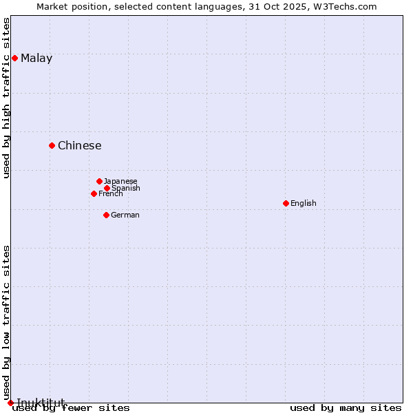 Market position of Chinese vs. Malay vs. Inuktitut