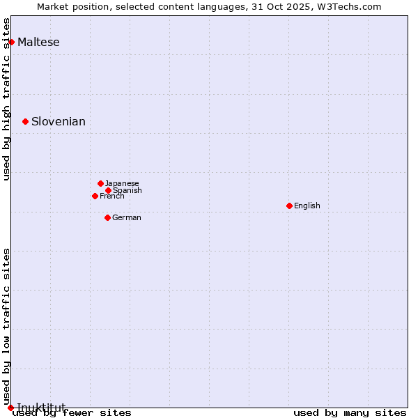 Market position of Slovenian vs. Maltese vs. Inuktitut