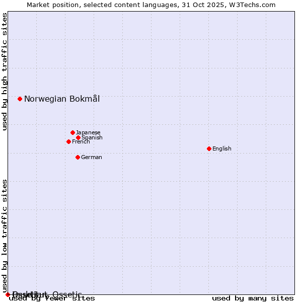 Market position of Norwegian Bokmål vs. Inuktitut vs. Ossetian, Ossetic