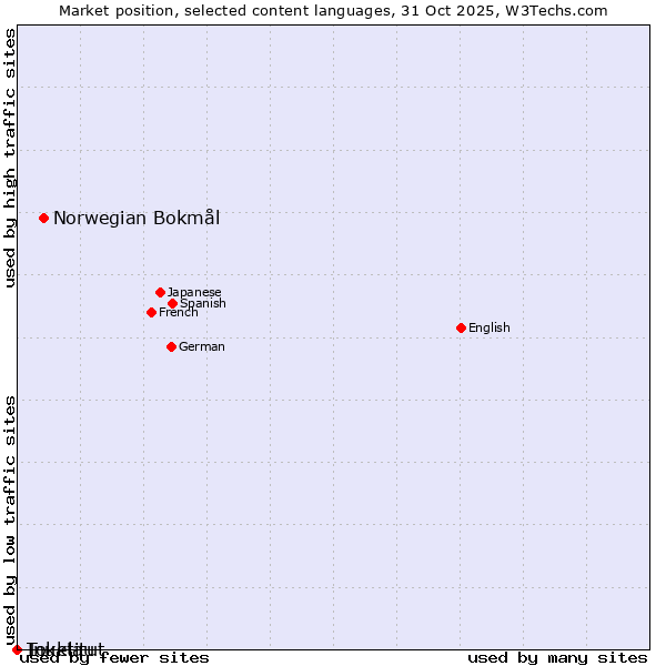 Market position of Norwegian Bokmål vs. Inuktitut vs. Tokelau