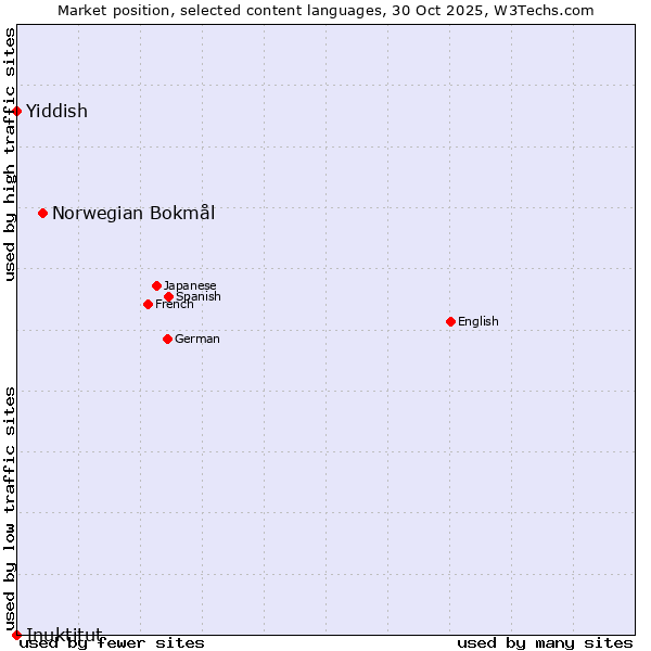 Market position of Norwegian Bokmål vs. Yiddish vs. Inuktitut