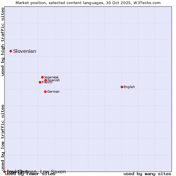 Market position of Slovenian vs. Low German, Low Saxon vs. Inuktitut