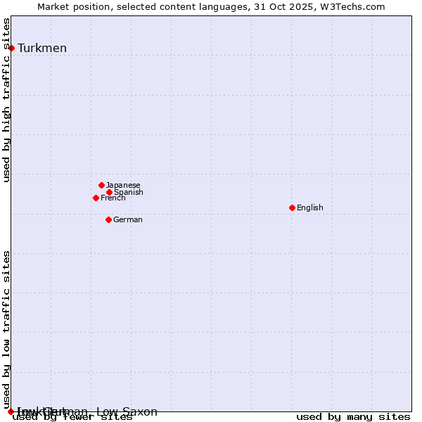 Market position of Turkmen vs. Low German, Low Saxon vs. Inuktitut