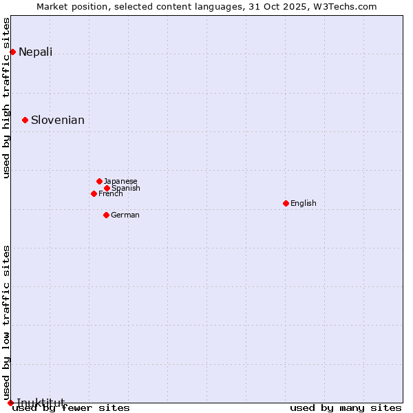 Market position of Slovenian vs. Nepali vs. Inuktitut