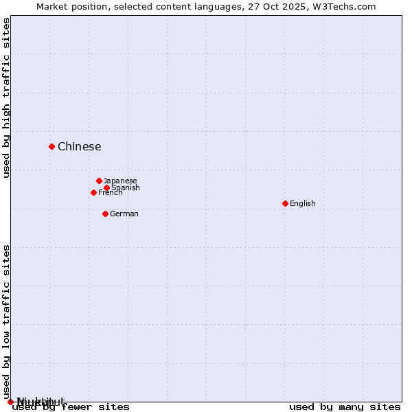 Market position of Chinese vs. Niuean vs. Inuktitut