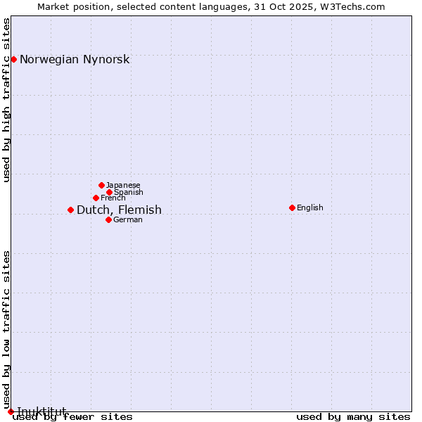 Market position of Dutch, Flemish vs. Norwegian Nynorsk vs. Inuktitut