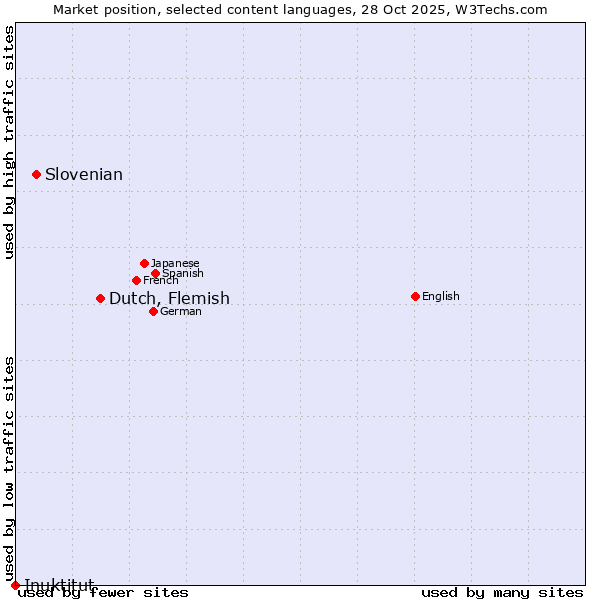 Market position of Dutch, Flemish vs. Slovenian vs. Inuktitut