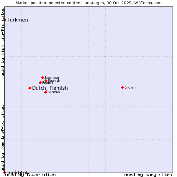 Market position of Dutch, Flemish vs. Turkmen vs. Inuktitut