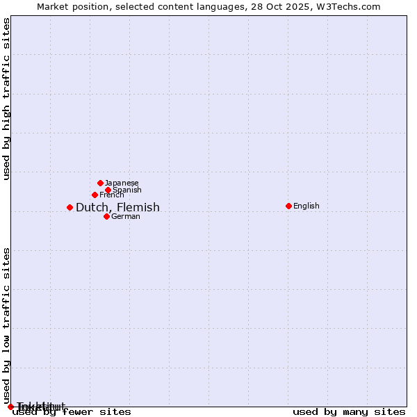 Market position of Dutch, Flemish vs. Inuktitut vs. Tokelau