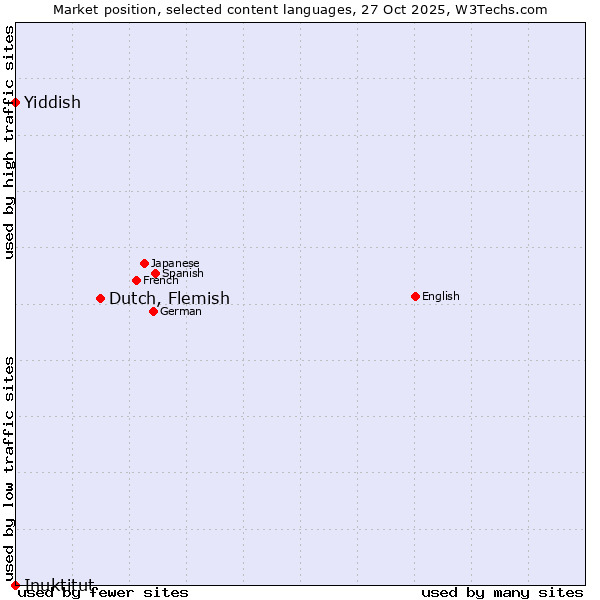 Market position of Dutch, Flemish vs. Yiddish vs. Inuktitut