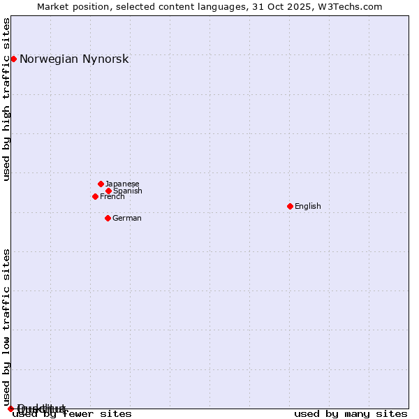 Market position of Norwegian Nynorsk vs. Quechua vs. Inuktitut
