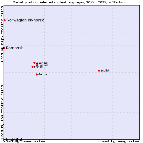 Market position of Norwegian Nynorsk vs. Romansh vs. Inuktitut