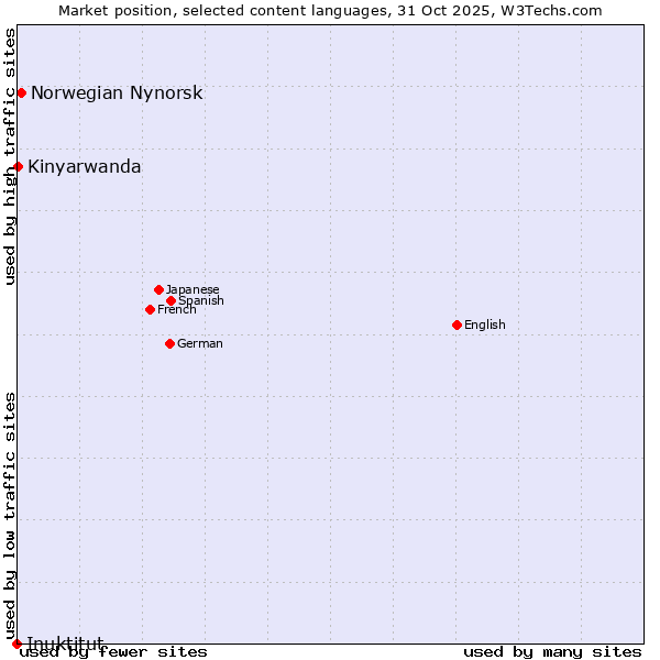 Market position of Norwegian Nynorsk vs. Kinyarwanda vs. Inuktitut