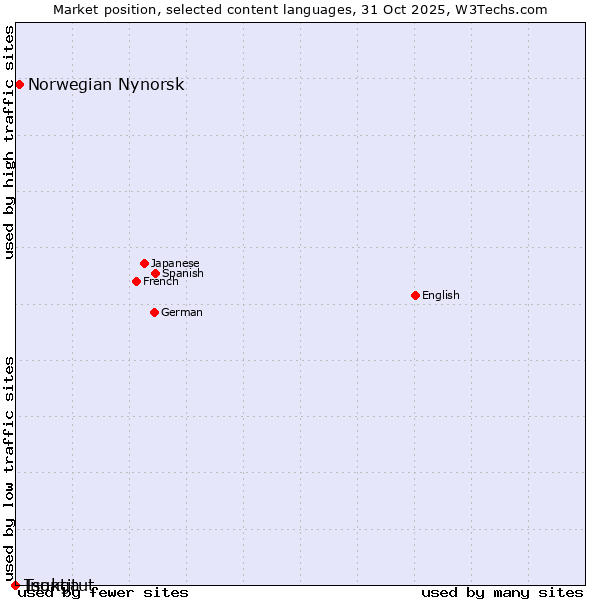 Market position of Norwegian Nynorsk vs. Tsonga vs. Inuktitut