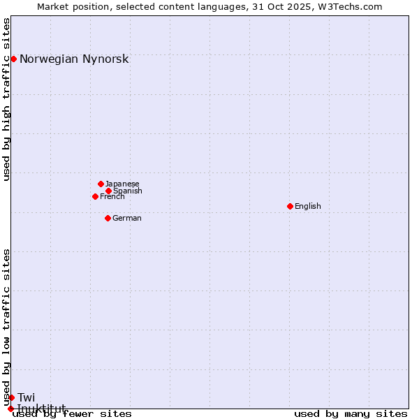 Market position of Norwegian Nynorsk vs. Twi vs. Inuktitut