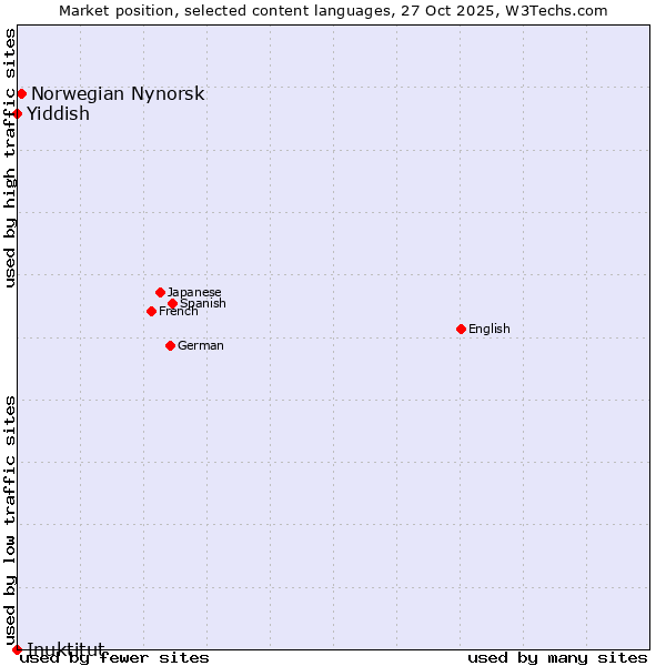 Market position of Norwegian Nynorsk vs. Yiddish vs. Inuktitut