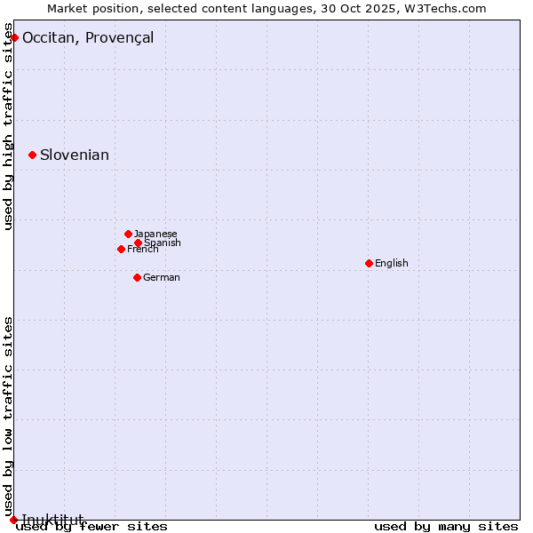 Market position of Slovenian vs. Occitan, Provençal vs. Inuktitut
