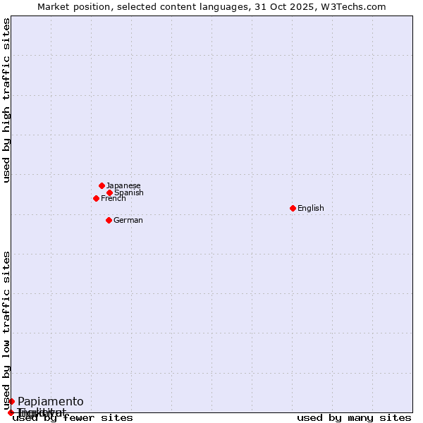 Market position of Papiamento vs. Tigrinya vs. Inuktitut