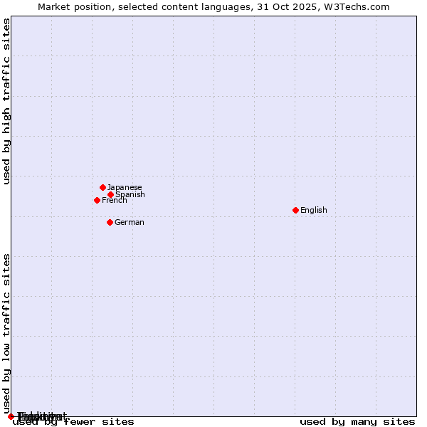 Market position of Tigrinya vs. Inuktitut vs. Palauan