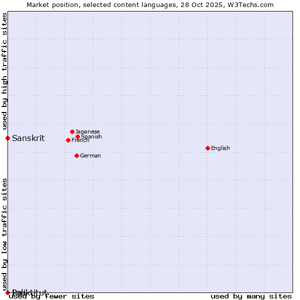Market position of Sanskrit vs. Inuktitut vs. Pali