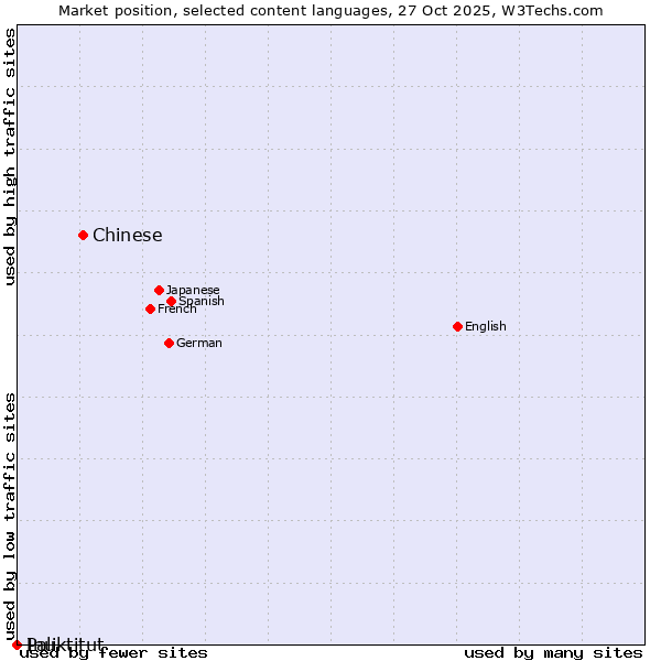 Market position of Chinese vs. Inuktitut vs. Pali